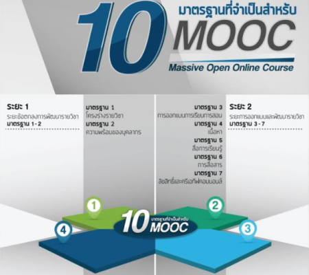 10 MOOC standard 10 MOOC standard